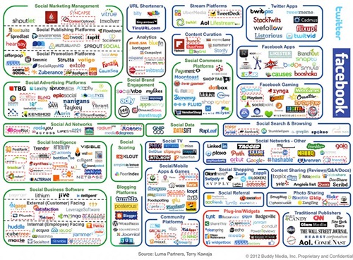 complexity-of-media-social-marketing