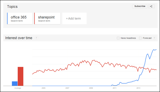 trends-office365-vs-sharepoint